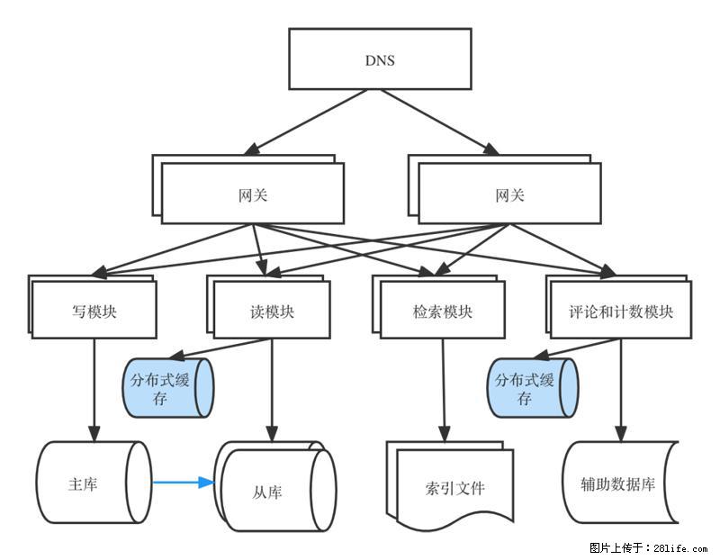 对近十年后端架构发展的思考 - 职场交流 - 葫芦岛生活社区 - 葫芦岛28生活网 hld.28life.com