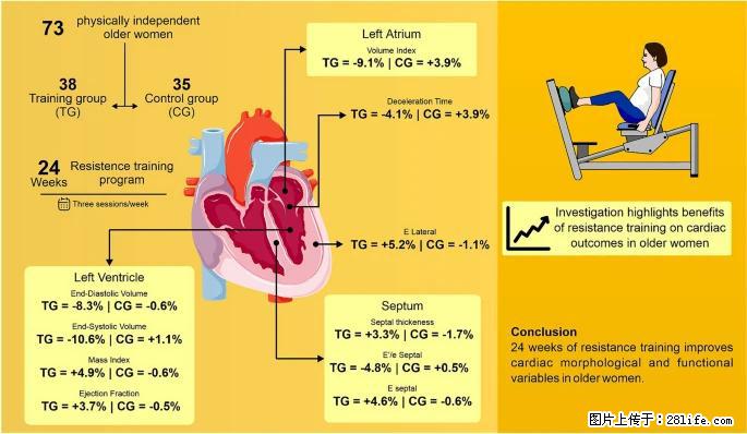 坚持这种运动6个月,心脏有了显著变化!不是跑步,也不是走路 - 葫芦岛生活资讯 - 葫芦岛28生活网 hld.28life.com